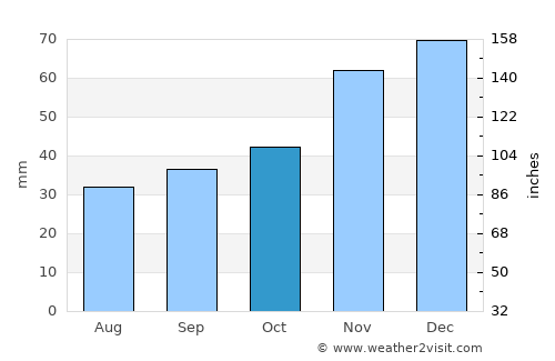 Superior average rain in October