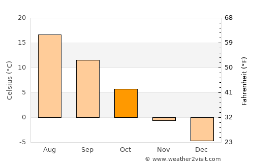 Superior average temperature in October