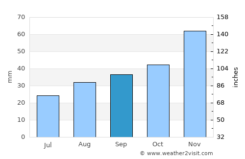 Superior average rain in September