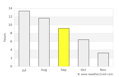 Superior average rain in September