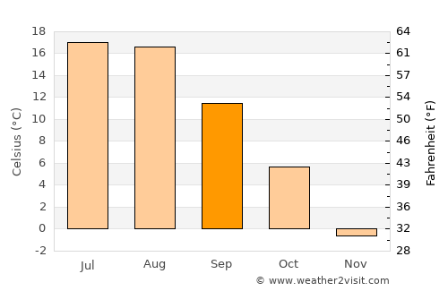 Superior average temperature in September