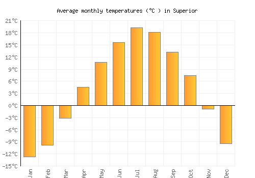 Superior average temperature chart (Celsius)