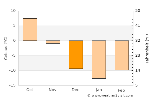 Superior average temperature in December