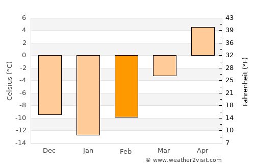 Superior average temperature in February