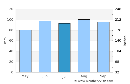 Superior average rain in July