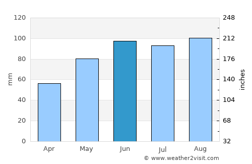 Superior average rain in June