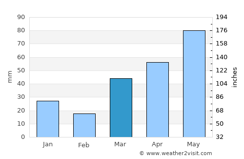 Superior average rain in March