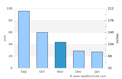 Superior average rain in November