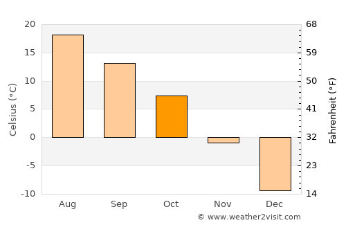 Superior average temperature in October