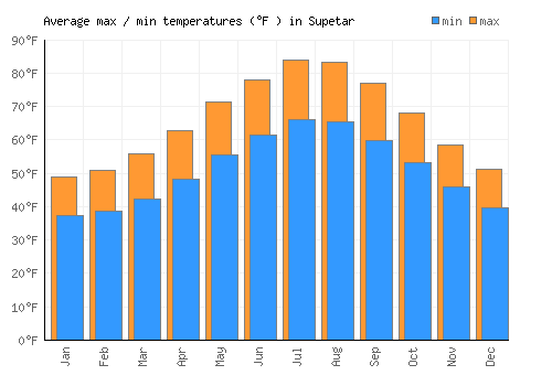 Supetar average minimum / maximum temperatures (Fahrenheit)