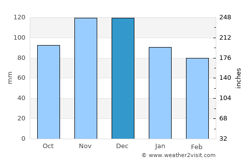 Supetar average rain in December