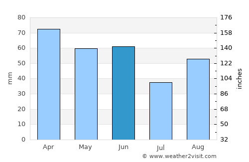 Supetar average rain in June