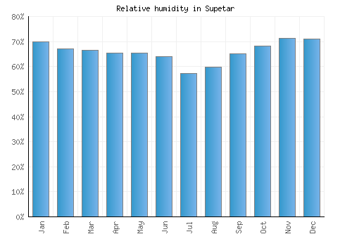 Supetar relative humidity averages