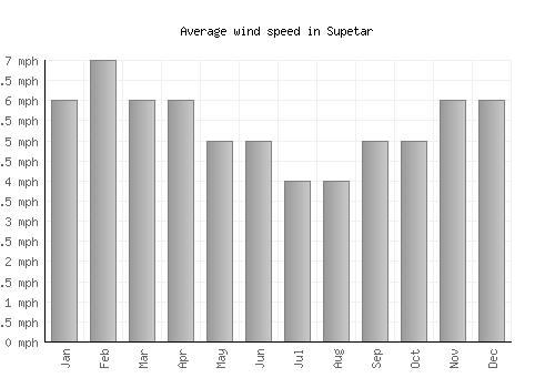 Supetar average winspeed by month (mph)