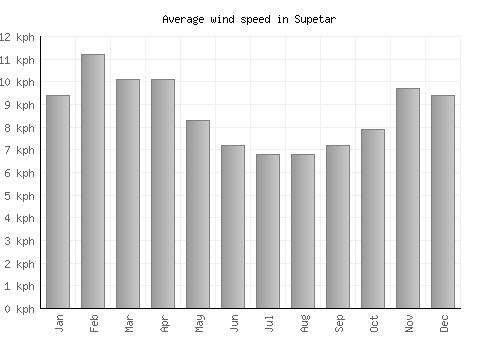 Supetar average winspeed by month (km/h)