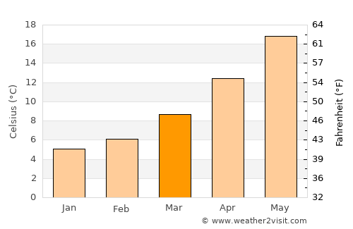 Supetarska Draga average temperature in March