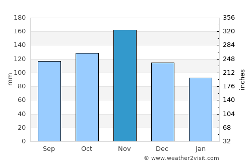 Supetarska Draga average rain in November