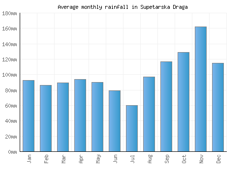 Supetarska Draga monthly rainfall chart (mm)