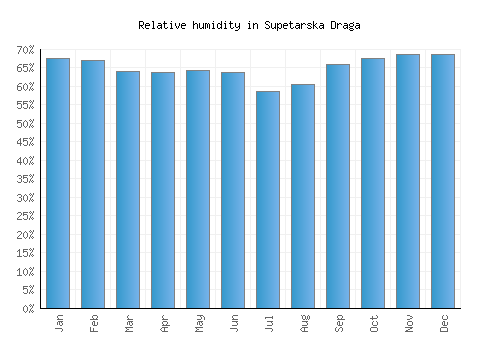 Supetarska Draga relative humidity averages