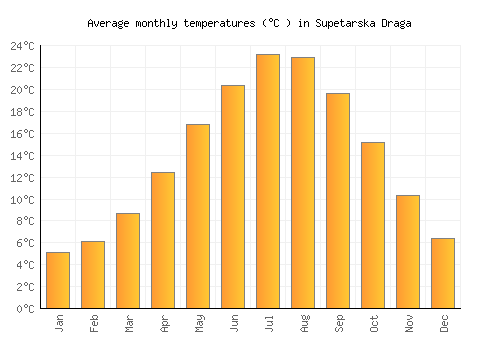 Supetarska Draga average temperature chart (Celsius)