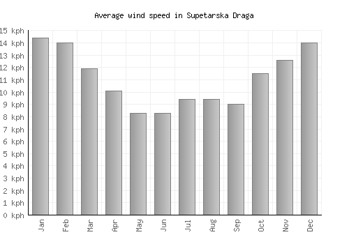 Supetarska Draga average winspeed by month (km/h)