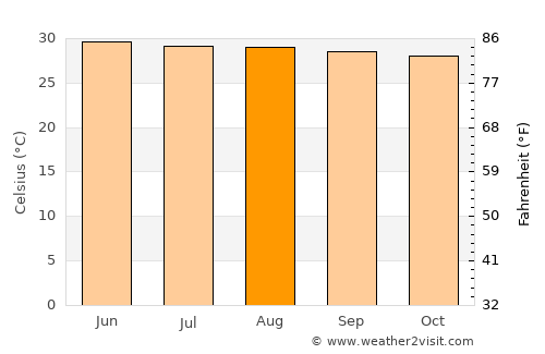 Suphan Buri average temperature in August