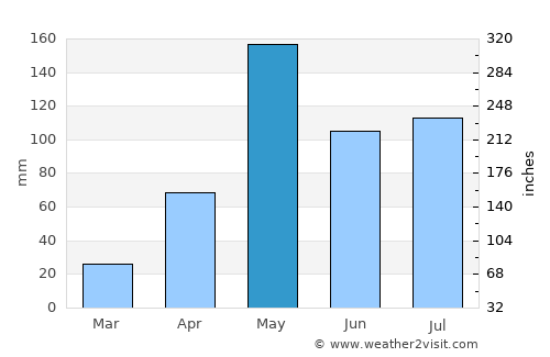 Suphan Buri average rain in May