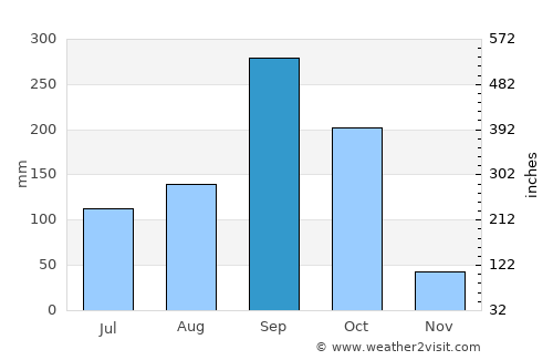 Suphan Buri average rain in September
