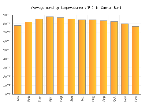 Suphan Buri average temperature chart (Fahrenheit)