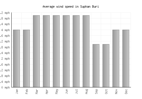 Suphan Buri average winspeed by month (mph)