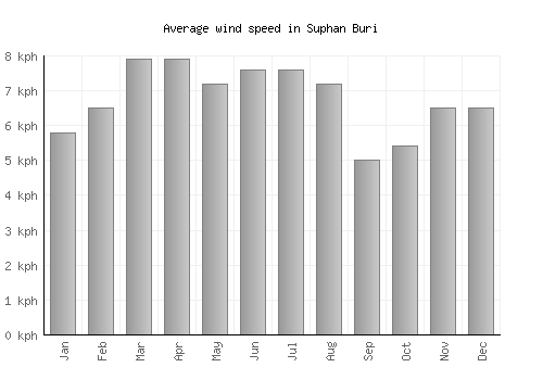 Suphan Buri average winspeed by month (km/h)