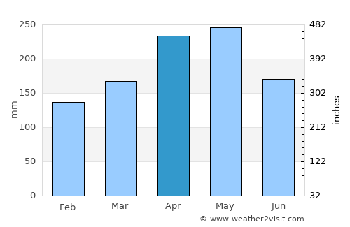 Supía average rain in April