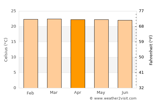 Supía average temperature in April