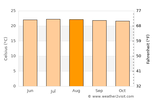 Supía average temperature in August