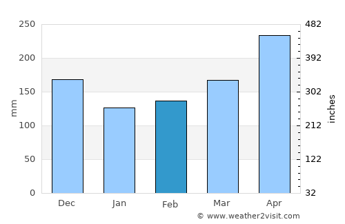Supía average rain in February