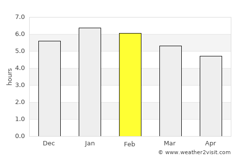 Supía average rain in February