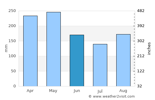 Supía average rain in June