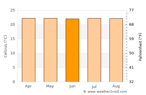 Supía average temperature in June