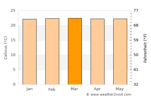 Supía average temperature in March