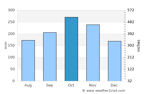 Supía average rain in October