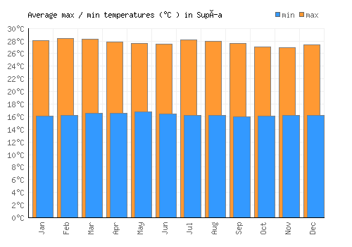 Supía average minimum / maximum temperatures (Celsius)
