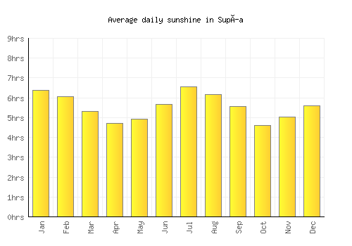Supía average daily sunshine chart