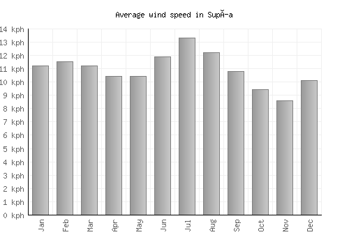 Supía average winspeed by month (km/h)