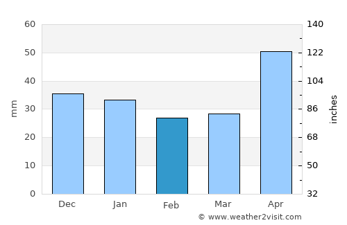 Suplac average rain in February