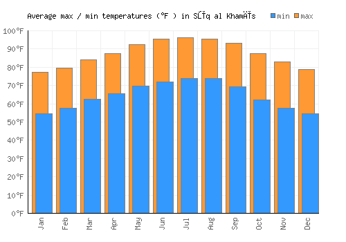 Sūq al Khamīs average minimum / maximum temperatures (Fahrenheit)