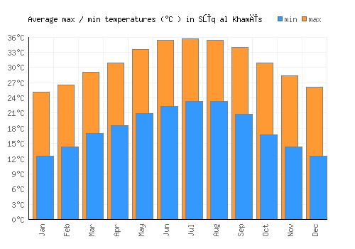 Sūq al Khamīs average minimum / maximum temperatures (Celsius)