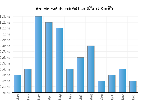 Sūq al Khamīs monthly rainfall chart (inches)