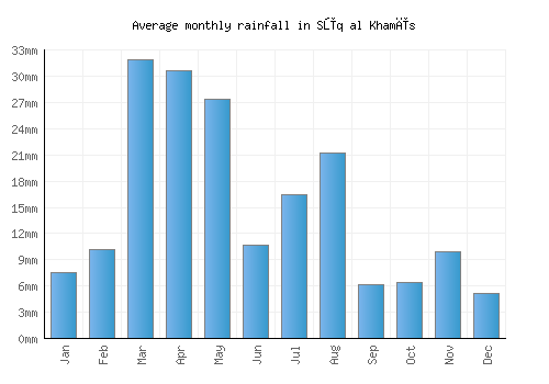 Sūq al Khamīs monthly rainfall chart (mm)