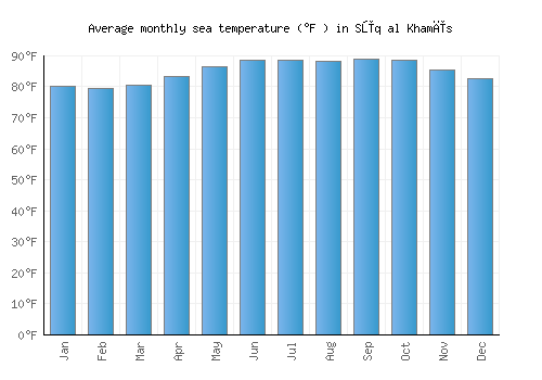 Sūq al Khamīs average sea temperature chart (Fahrenheit)