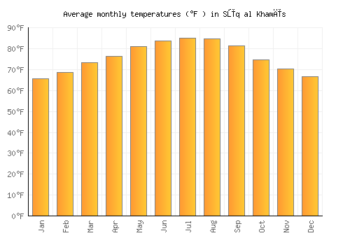 Sūq al Khamīs average temperature chart (Fahrenheit)